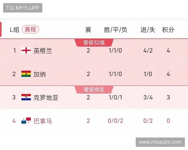 2026世界杯L组积分榜回顾:巴拿马三连败出局 2026世界杯L组积分榜回顾:巴拿马三连败出局