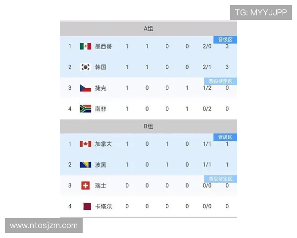 2026世界杯小组赛最终排名:12个小组积分榜汇总 2026世界杯小组赛最终排名:12个小组积分榜汇总